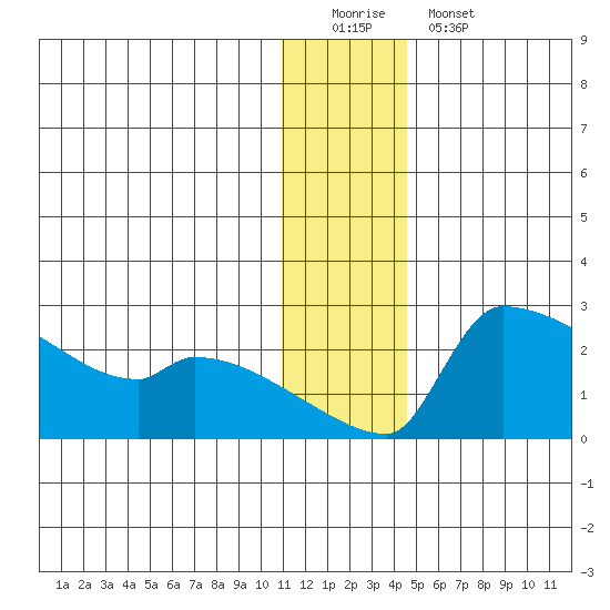 Bethel tide chart for Sunday, December 21, 2025