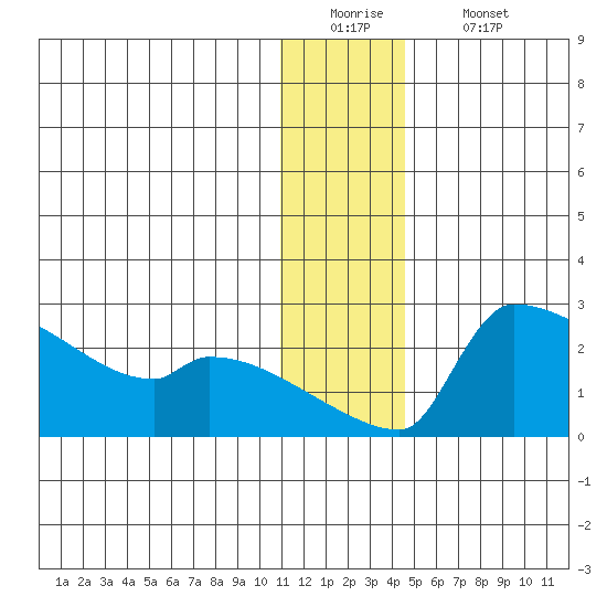 Bethel tide chart for Monday, December 22, 2025