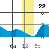 Bethel tide chart for Monday, December 22, 2025