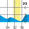 Bethel tide chart for Tuesday, December 23, 2025