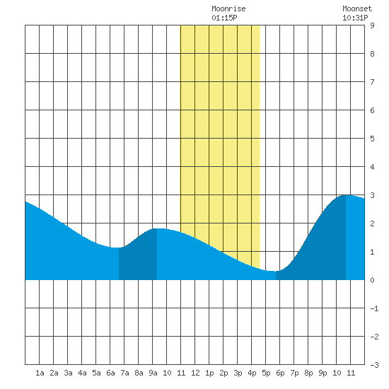 Bethel tide chart for Wednesday, December 24, 2025