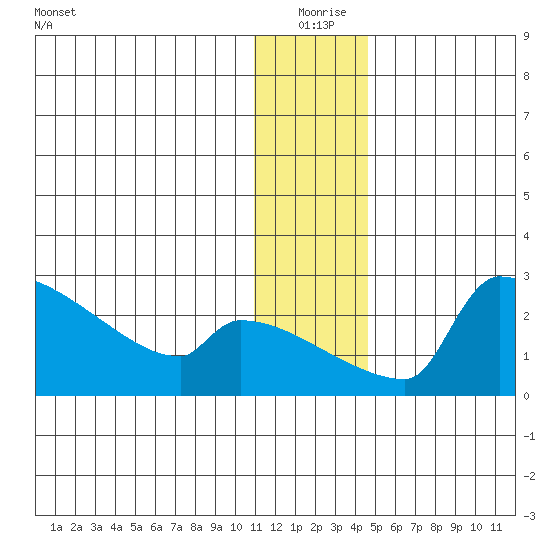 Bethel tide chart for Thursday, December 25, 2025