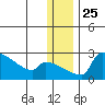 Bethel tide chart for Thursday, December 25, 2025