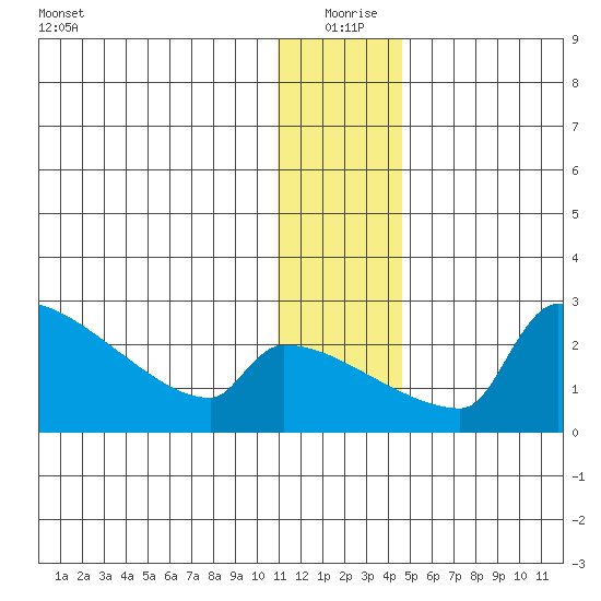 Bethel tide chart for Friday, December 26, 2025