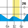 Bethel tide chart for Friday, December 26, 2025
