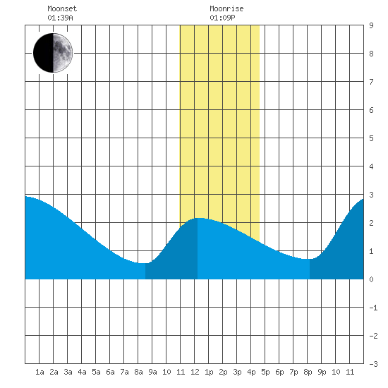 Bethel tide chart for Saturday, December 27, 2025