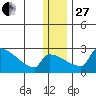 Bethel tide chart for Saturday, December 27, 2025
