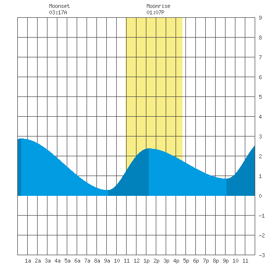 Bethel tide chart for Sunday, December 28, 2025