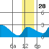 Bethel tide chart for Sunday, December 28, 2025