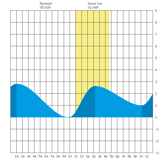 Bethel tide chart for Monday, December 29, 2025