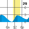Bethel tide chart for Monday, December 29, 2025