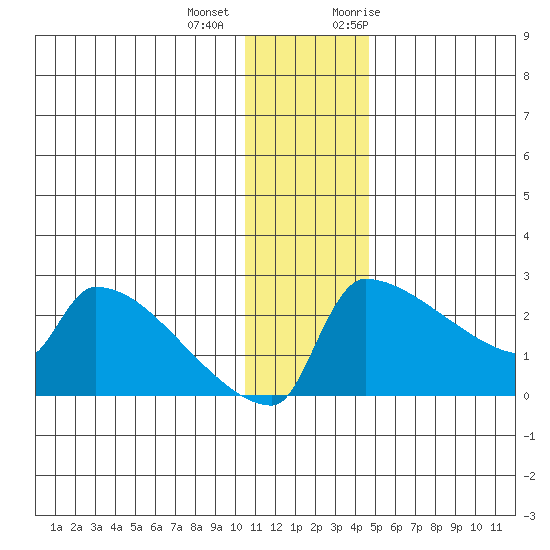 Bethel tide chart for Tuesday, December 2, 2025