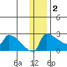 Bethel tide chart for Tuesday, December 2, 2025