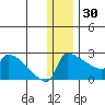 Bethel tide chart for Tuesday, December 30, 2025