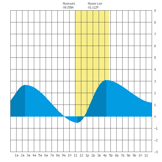 Bethel tide chart for Wednesday, December 31, 2025