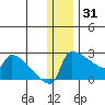 Bethel tide chart for Wednesday, December 31, 2025