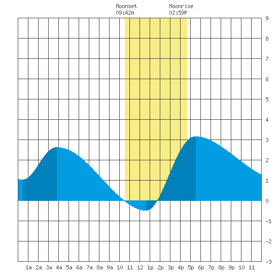Bethel tide chart for Wednesday, December 3, 2025