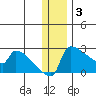 Bethel tide chart for Wednesday, December 3, 2025