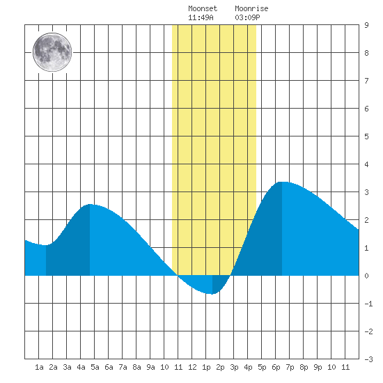 Bethel tide chart for Thursday, December 4, 2025