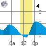 Bethel tide chart for Thursday, December 4, 2025