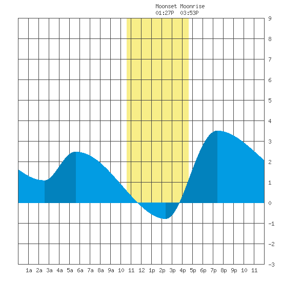 Bethel tide chart for Friday, December 5, 2025