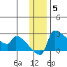 Bethel tide chart for Friday, December 5, 2025