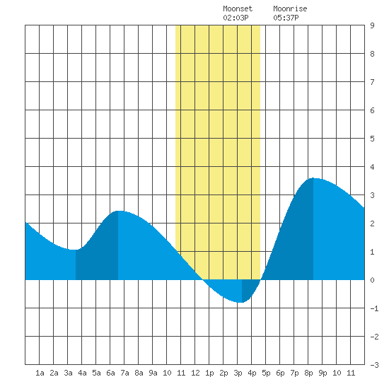Bethel tide chart for Saturday, December 6, 2025