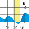 Bethel tide chart for Saturday, December 6, 2025