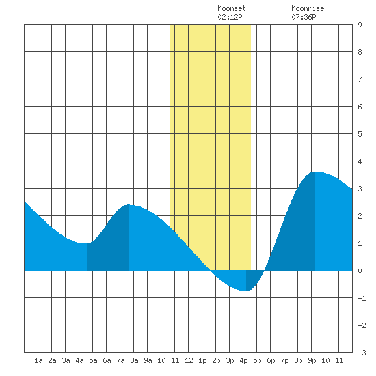 Bethel tide chart for Sunday, December 7, 2025