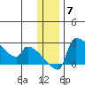 Bethel tide chart for Sunday, December 7, 2025