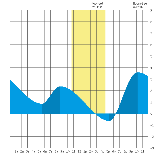 Bethel tide chart for Monday, December 8, 2025