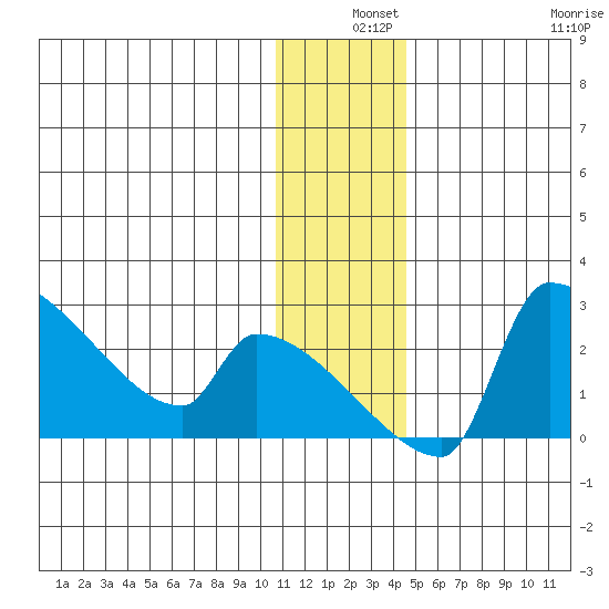 Bethel tide chart for Tuesday, December 9, 2025