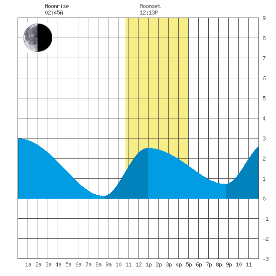 Bethel tide chart for Saturday, January 10, 2026