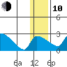 Bethel tide chart for Saturday, January 10, 2026