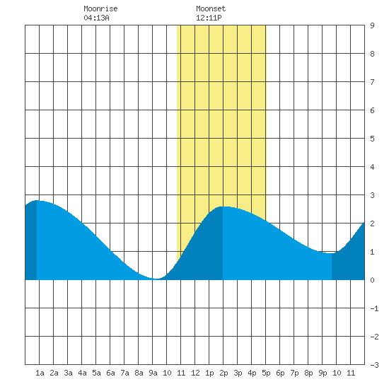 Bethel tide chart for Sunday, January 11, 2026