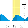 Bethel tide chart for Sunday, January 11, 2026