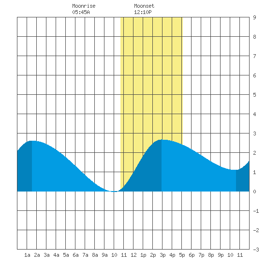Bethel tide chart for Monday, January 12, 2026