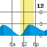 Bethel tide chart for Monday, January 12, 2026