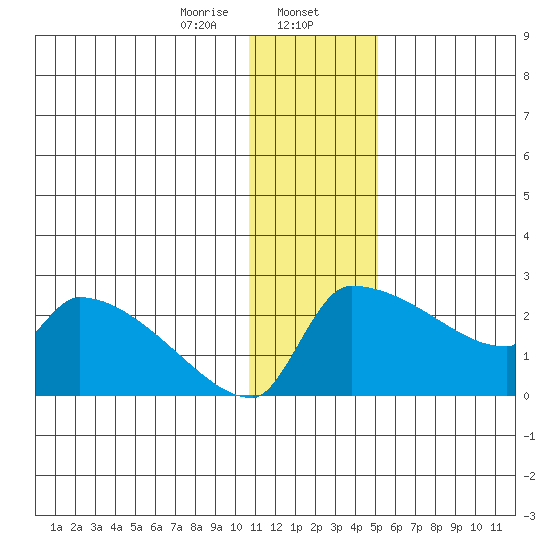 Bethel tide chart for Tuesday, January 13, 2026