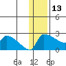 Bethel tide chart for Tuesday, January 13, 2026