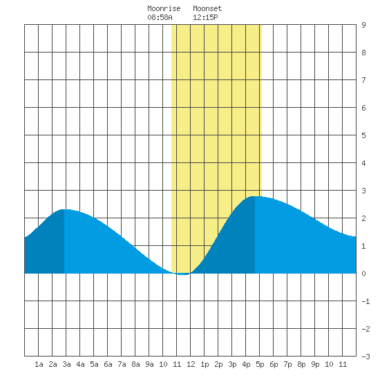 Bethel tide chart for Wednesday, January 14, 2026