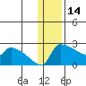 Bethel tide chart for Wednesday, January 14, 2026