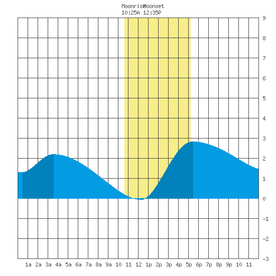 Bethel tide chart for Thursday, January 15, 2026