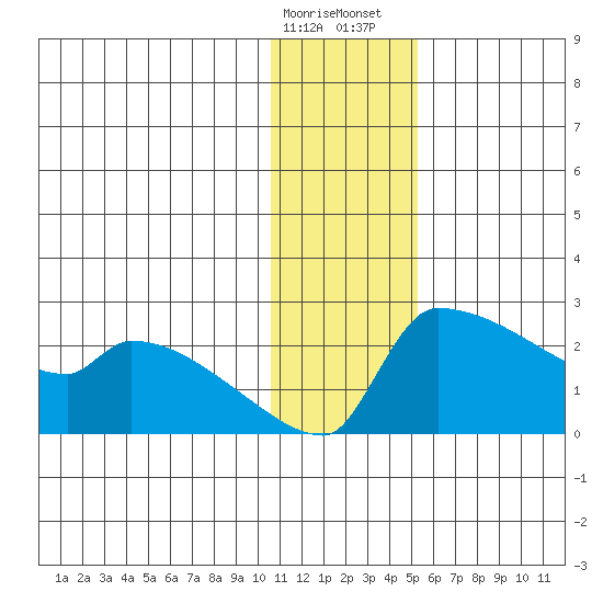 Bethel tide chart for Friday, January 16, 2026