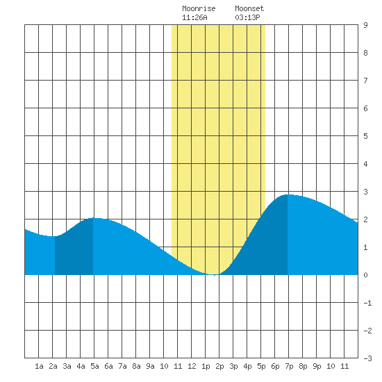 Bethel tide chart for Saturday, January 17, 2026