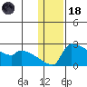 Bethel tide chart for Sunday, January 18, 2026