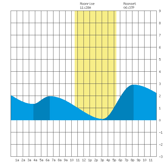 Bethel tide chart for Monday, January 19, 2026