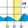 Bethel tide chart for Monday, January 19, 2026