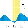 Bethel tide chart for Thursday, January 1, 2026