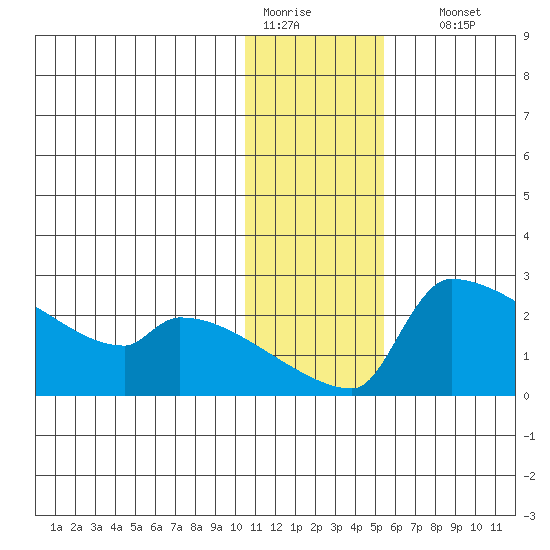 Bethel tide chart for Tuesday, January 20, 2026